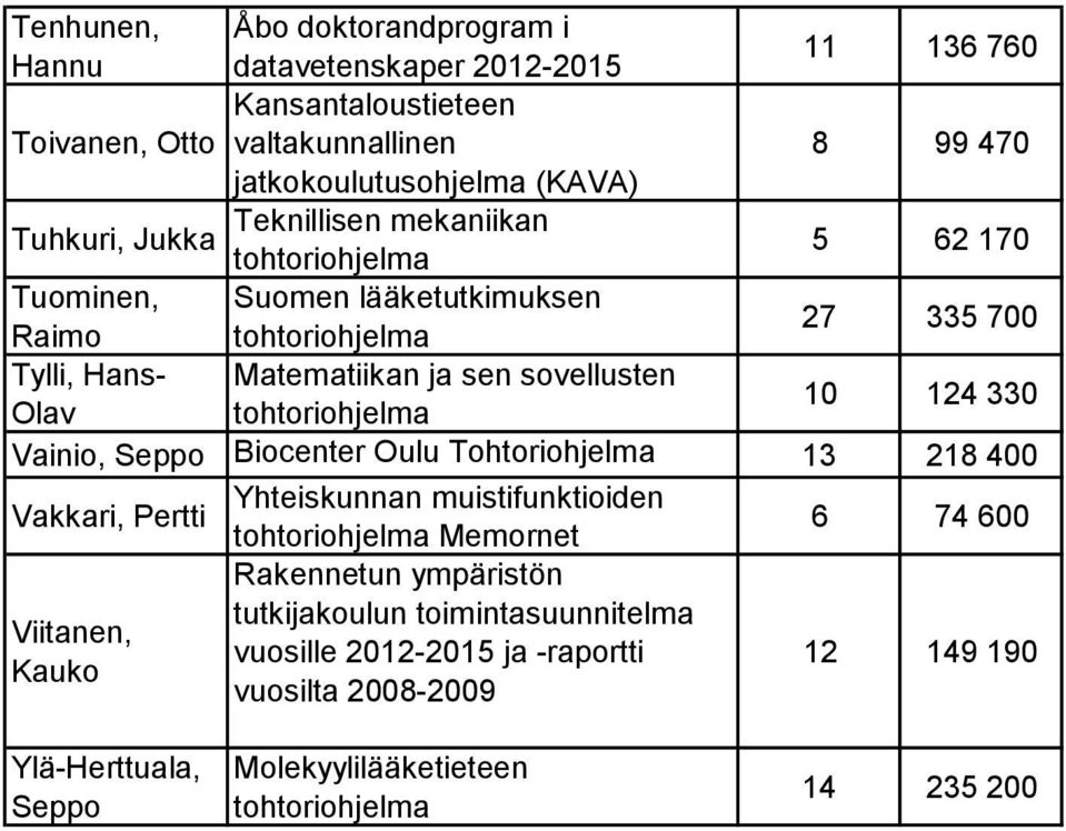 sovellusten Olav 10 124 330 Vainio, Seppo Biocenter Oulu Tohtoriohjelma 13 218 400 Vakkari, Pertti Yhteiskunnan muistifunktioiden Memornet Rakennetun