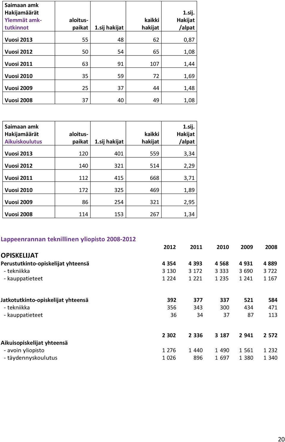 Hakijat /alpat Vuosi 2013 55 48 62 0,87 Vuosi 2012 50 54 65 1,08 Vuosi 2011 63 91 107 1,44 Vuosi 2010 35 59 72 1,69 Vuosi 2009 25 37 44 1,48 Vuosi 2008 37 40 49 1,08 Saimaan amk Hakijamäärät