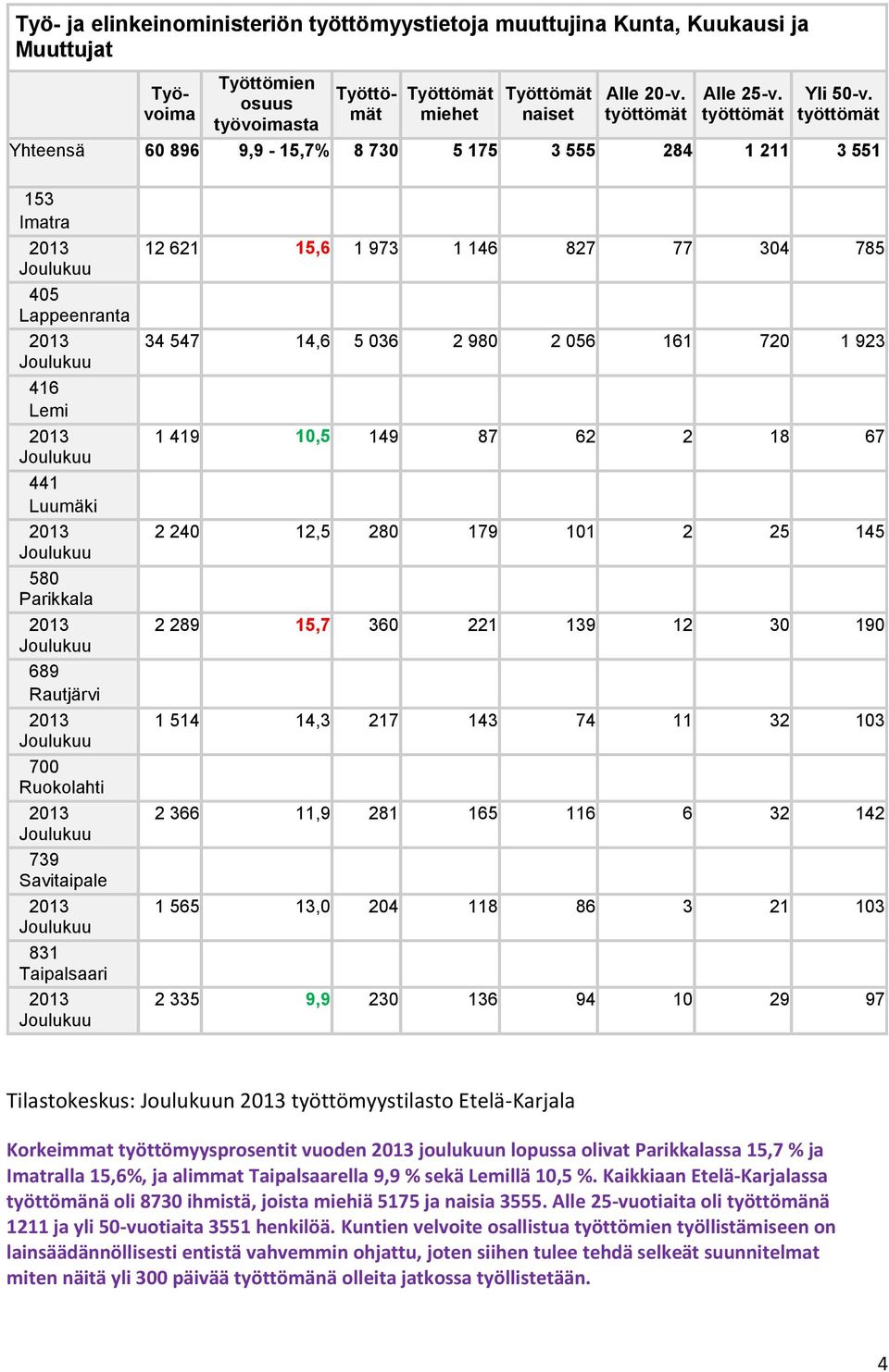 työttömät Yhteensä 60 896 9,9-15,7% 8 730 5 175 3 555 284 1 211 3 551 153 Imatra 2013 Joulukuu 405 Lappeenranta 2013 Joulukuu 416 Lemi 2013 Joulukuu 441 Luumäki 2013 Joulukuu 580 Parikkala 2013