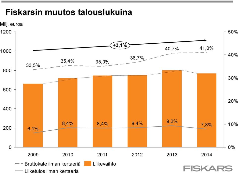 40% 30% 600 20% 400 200 6,1% 8,4% 8,4% 8,4% 9,2% 7,8% 10% 0 0%