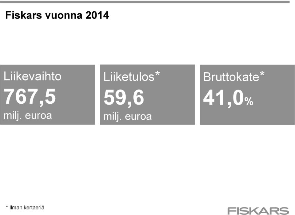 euroa Liiketulos* 59,6 milj.