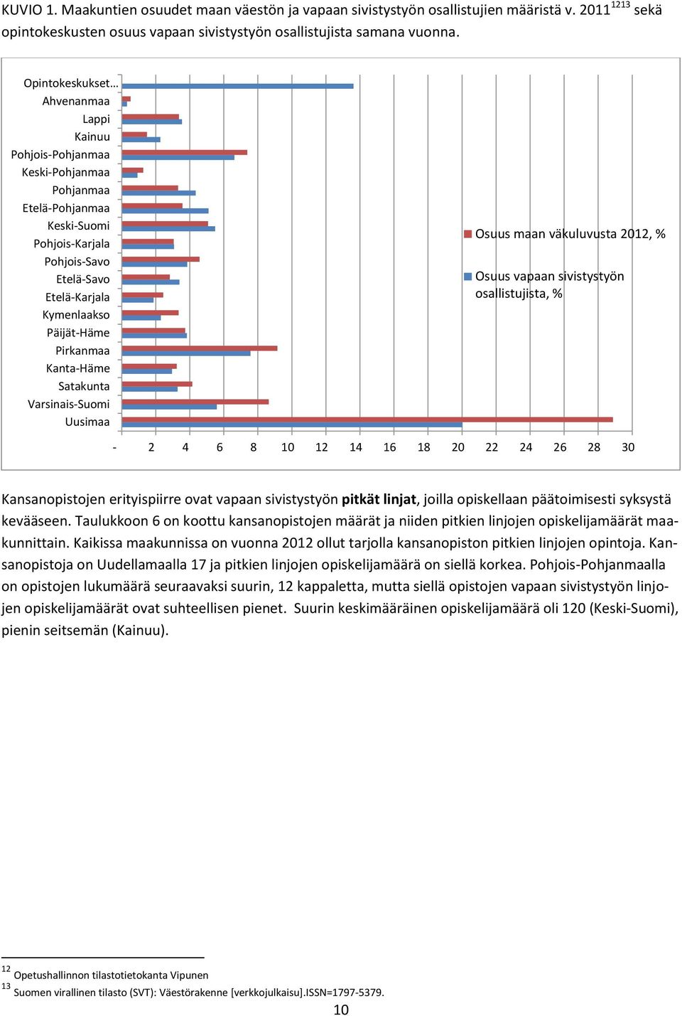 Kanta-Häme Satakunta Varsinais-Suomi Uusimaa Osuus maan väkuluvusta 2012, % Osuus vapaan sivistystyön osallistujista, % - 2 4 6 8 10 12 14 16 18 20 22 24 26 28 30 Kansanopistojen erityispiirre ovat