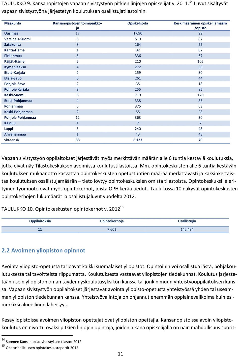 Päijät-Häme 2 210 105 Kymenlaakso 4 272 68 Etelä-Karjala 2 159 80 Etelä-Savo 6 261 44 Pohjois-Savo 2 35 18 Pohjois-Karjala 3 255 85 Keski-Suomi 6 719 120 Etelä-Pohjanmaa 4 338 85 Pohjanmaa 6 375 63