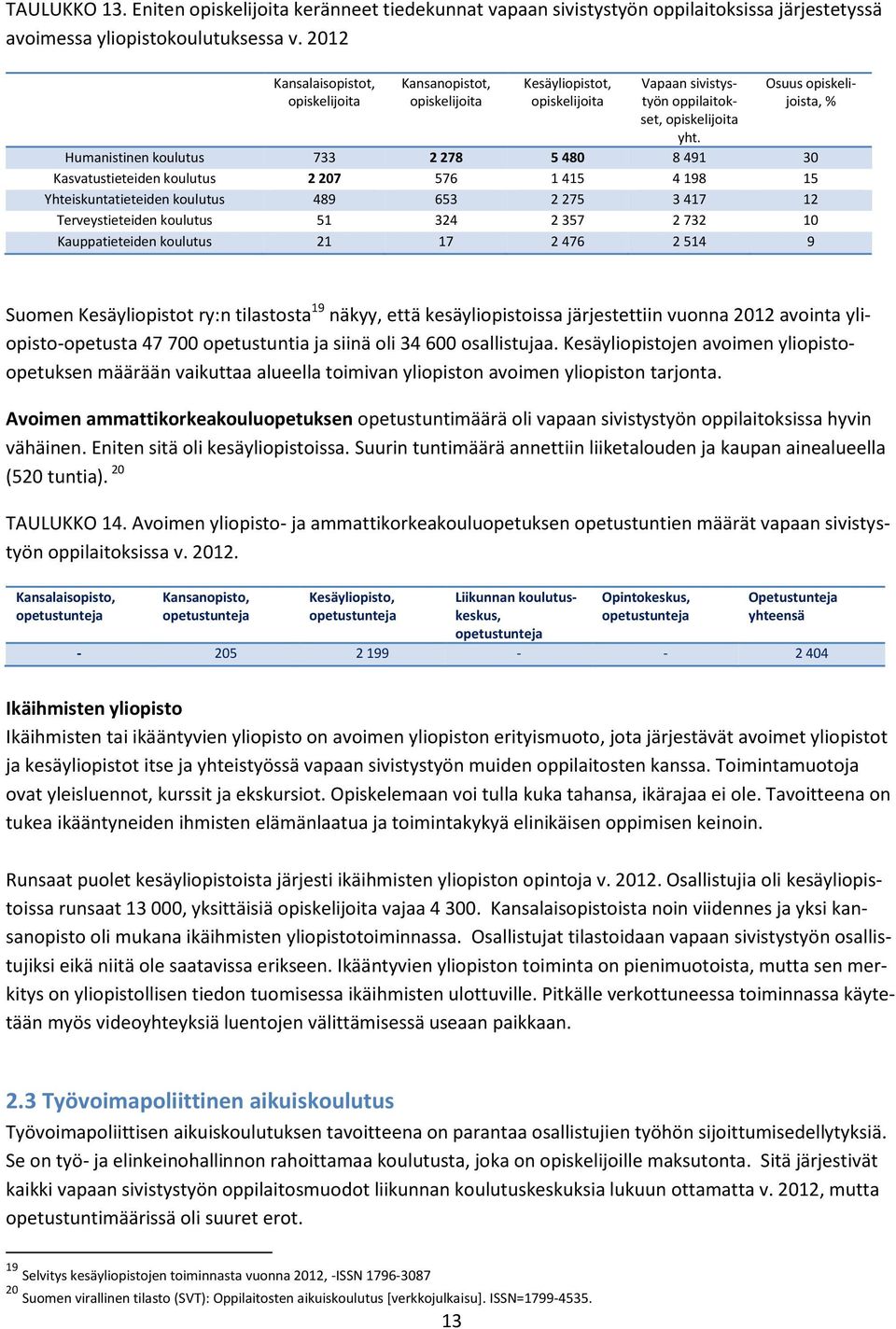 Osuus opiskelijoista, % Humanistinen koulutus 733 2 278 5 480 8 491 30 Kasvatustieteiden koulutus 2 207 576 1 415 4 198 15 Yhteiskuntatieteiden koulutus 489 653 2 275 3 417 12 Terveystieteiden