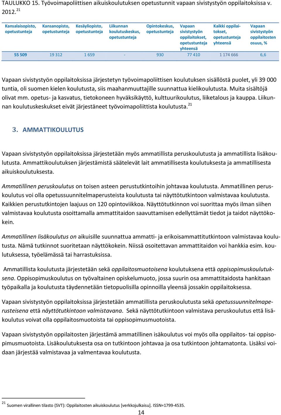 osuus, % 55 509 19 312 1 659-930 77 410 1 174 666 6,6 Vapaan sivistystyön oppilaitoksissa järjestetyn työvoimapoliittisen koulutuksen sisällöstä puolet, yli 39 000 tuntia, oli suomen kielen