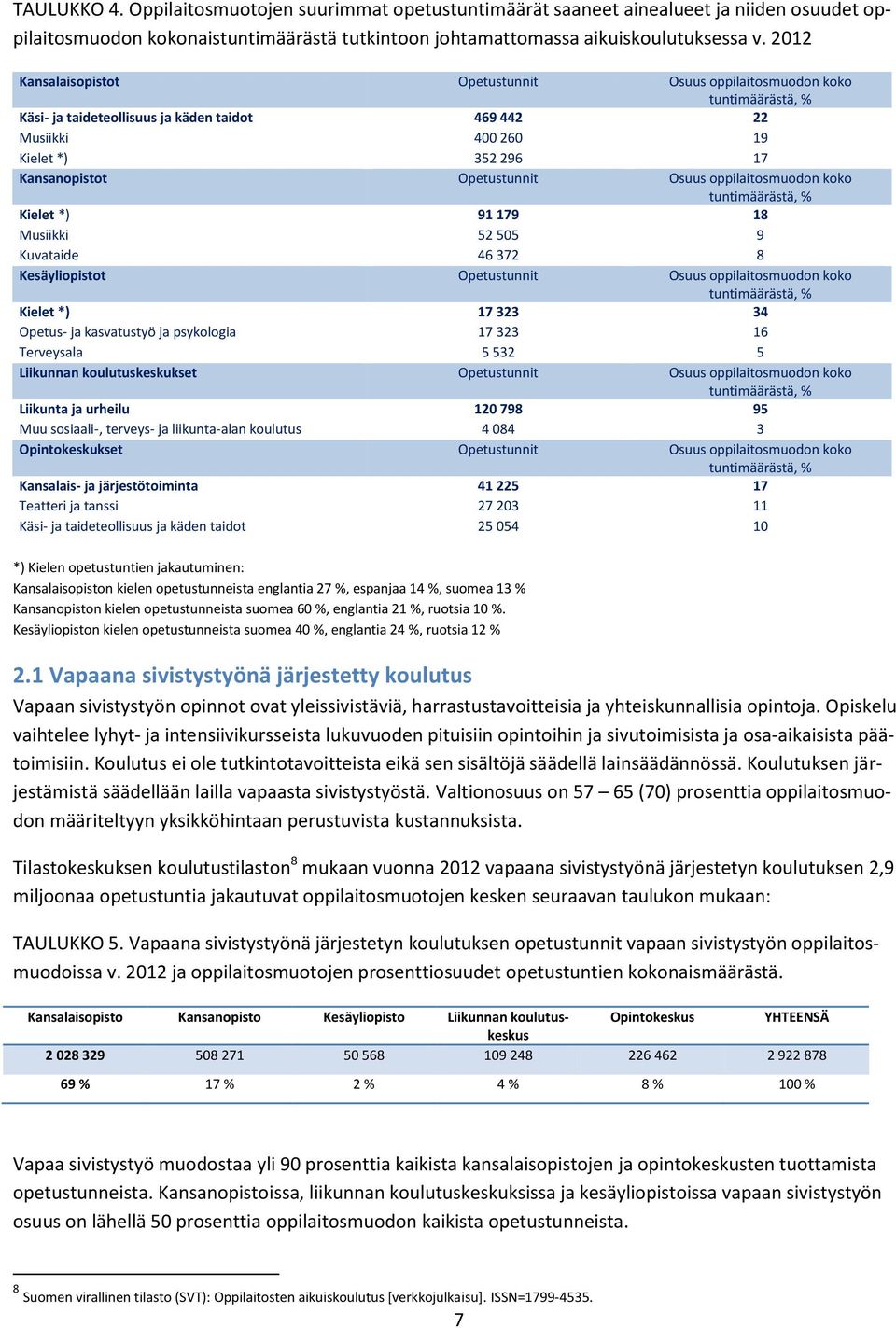 Osuus oppilaitosmuodon koko tuntimäärästä, % Kielet *) 91 179 18 Musiikki 52 505 9 Kuvataide 46 372 8 Kesäyliopistot Opetustunnit Osuus oppilaitosmuodon koko tuntimäärästä, % Kielet *) 17 323 34