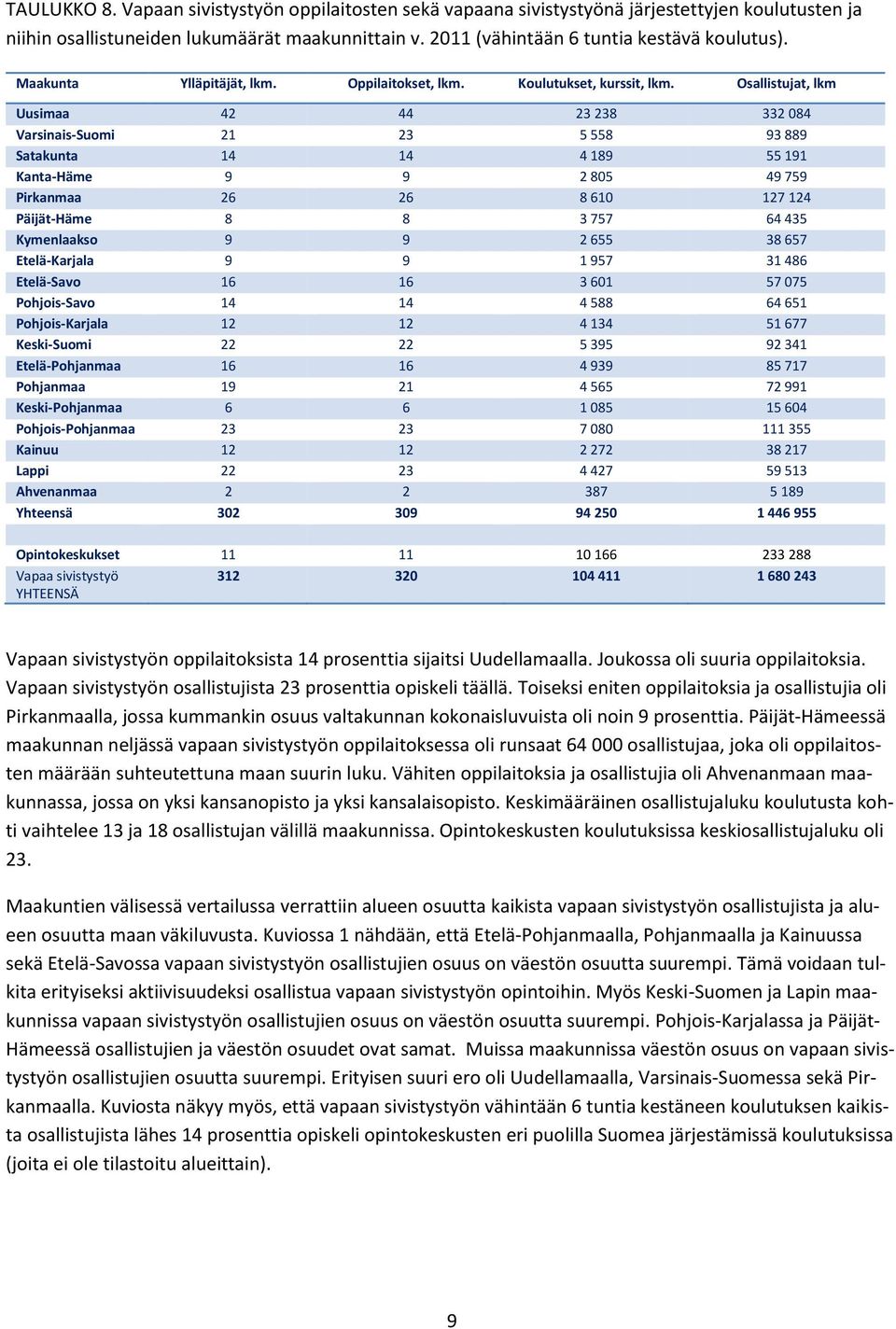 Osallistujat, lkm Uusimaa 42 44 23 238 332 084 Varsinais-Suomi 21 23 5 558 93 889 Satakunta 14 14 4 189 55 191 Kanta-Häme 9 9 2 805 49 759 Pirkanmaa 26 26 8 610 127 124 Päijät-Häme 8 8 3 757 64 435