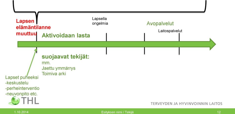 -keskustelu -perheinterventio -neuvonpito etc.