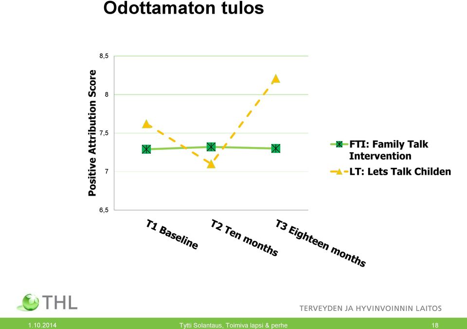 Intervention LT: Lets Talk Childen 6,5 1.