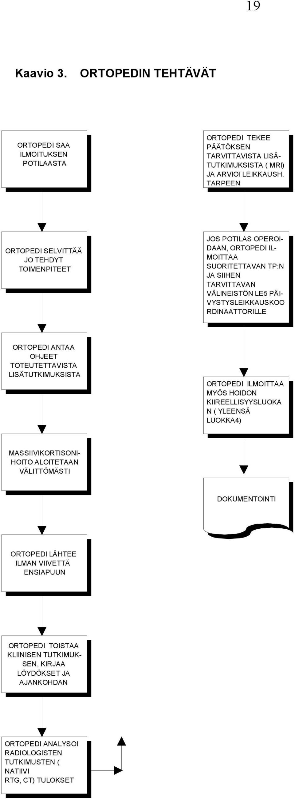 RDINAATTORILLE ORTOPEDI ANTAA OHJEET TOTEUTETTAVISTA LISÄTUTKIMUKSISTA ORTOPEDI ILMOITTAA MYÖS HOIDON KIIREELLISYYSLUOKA N ( YLEENSÄ LUOKKA4) MASSIIVIKORTISONI- HOITO ALOITETAAN