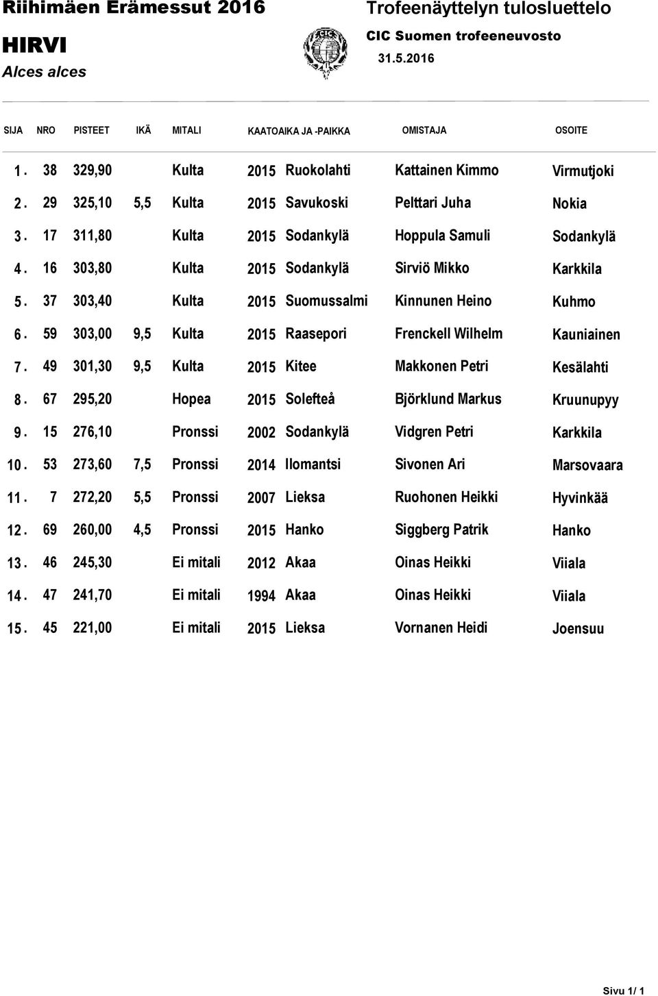 17 311,80 Kulta 2015 Sodankylä Hoppula Samuli Sodankylä 16 303,80 Kulta 2015 Sodankylä Sirviö Mikko Karkkila 37 303,40 Kulta 2015 Suomussalmi Kinnunen Heino Kuhmo 6.