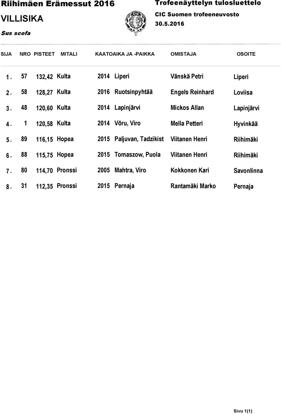 Lapinjärvi Mickos Allan Lapinjärvi 1 120,58 Kulta 2014 Vöru, Viro Mella Petteri Hyvinkää 89 116,15 Hopea 2015 Paljuvan, Tadzikist