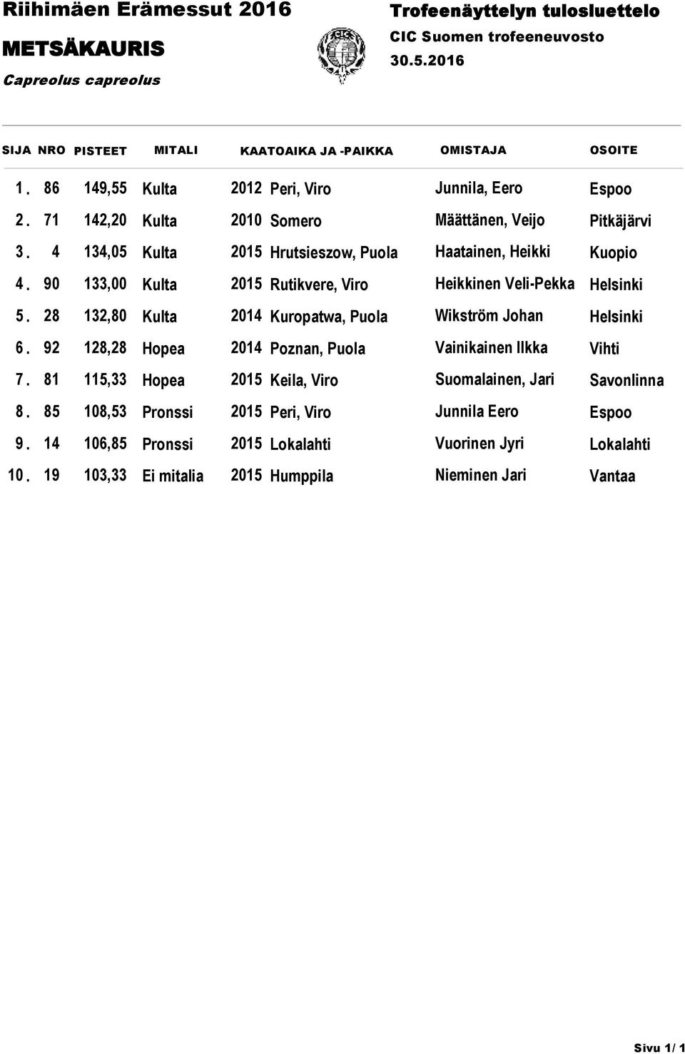90 133,00 Kulta 2015 Rutikvere, Viro Heikkinen Veli-Pekka Helsinki 28 132,80 Kulta 2014 Kuropatwa, Puola Wikström Johan Helsinki 92 128,28 Hopea 2014 Poznan, Puola