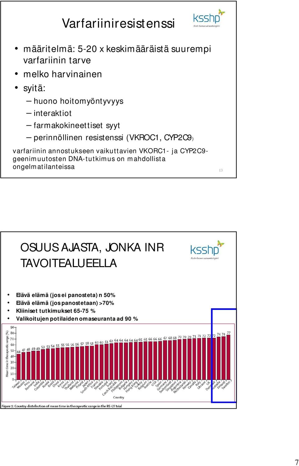 CYP2C9- geenimuutosten DNA-tutkimus on mahdollista ongelmatilanteissa 13 OSUUS AJASTA, JONKA INR TAVOITEALUEELLA Elävä elämä (jos