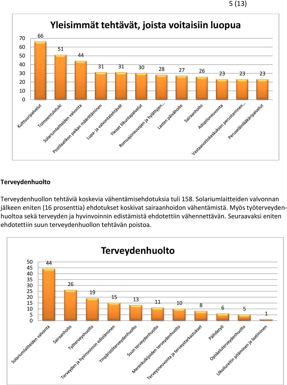 Solariumlaitteiden valvonnan jälkeen eniten (16 prosenttia) ehdotukset koskivat sairaanhoidon vähentämistä.