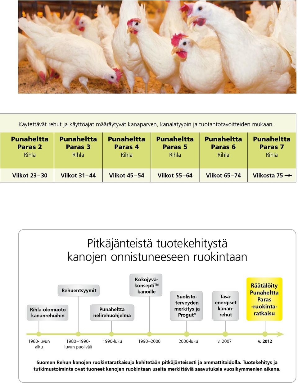 Rehuentsyymit nelirehuohjelma Kokojyväkonsepti TM kanoille Suolistoterveyden merkitys ja Progut Tasaenergiset kananrehut Räätälöity -ruokintaratkaisu 1980-luvun alku 1980 1990-