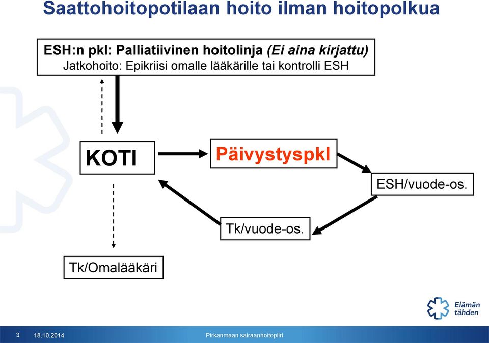 Epikriisi omalle lääkärille tai kontrolli ESH KOTI