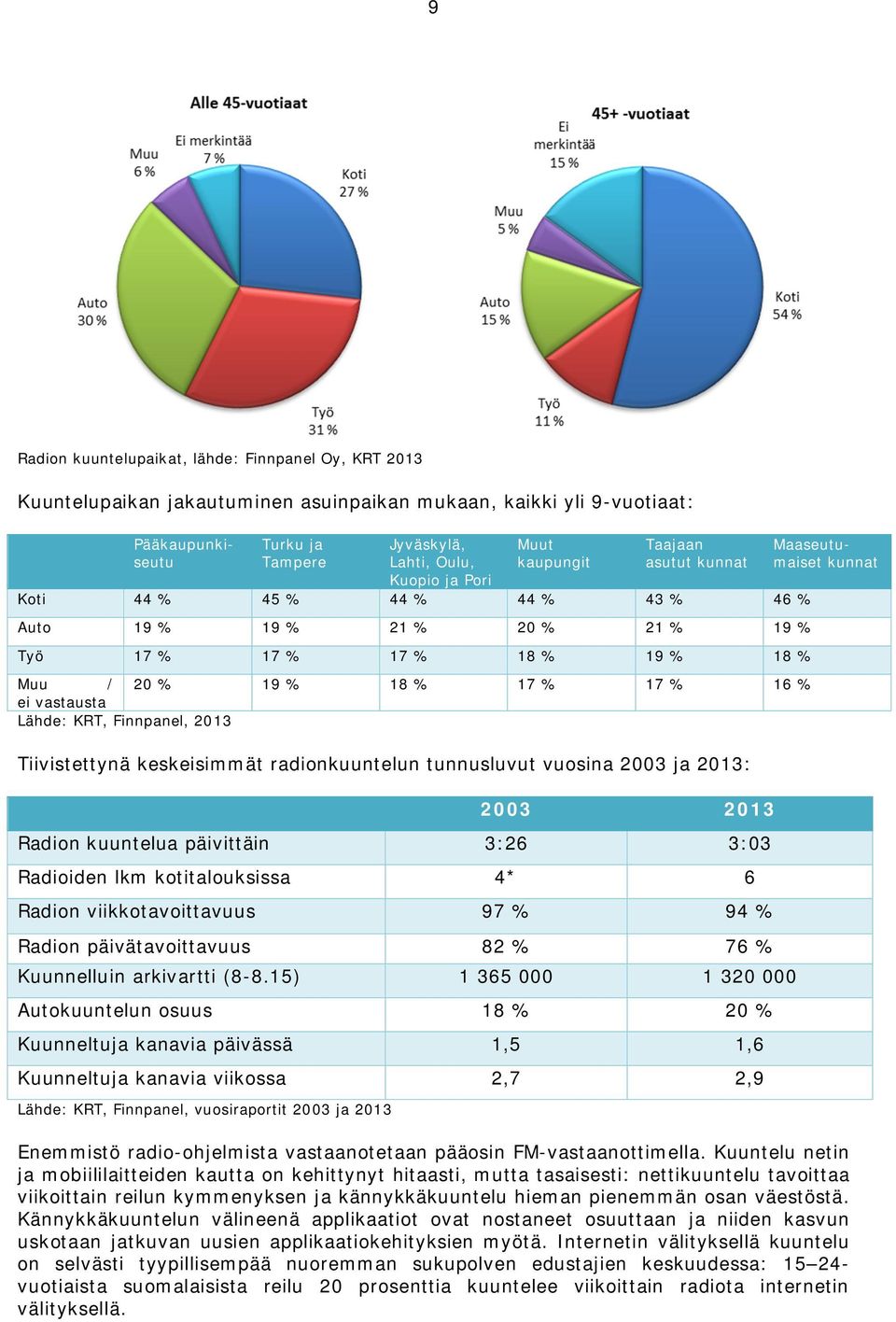 2013 Tiivistettynä keskeisimmät radionkuuntelun tunnusluvut vuosina 2003 ja 2013: 2003 2013 Radion kuuntelua päivittäin 3:26 3:03 Radioiden lkm kotitalouksissa 4* 6 Radion viikkotavoittavuus 97 % 94