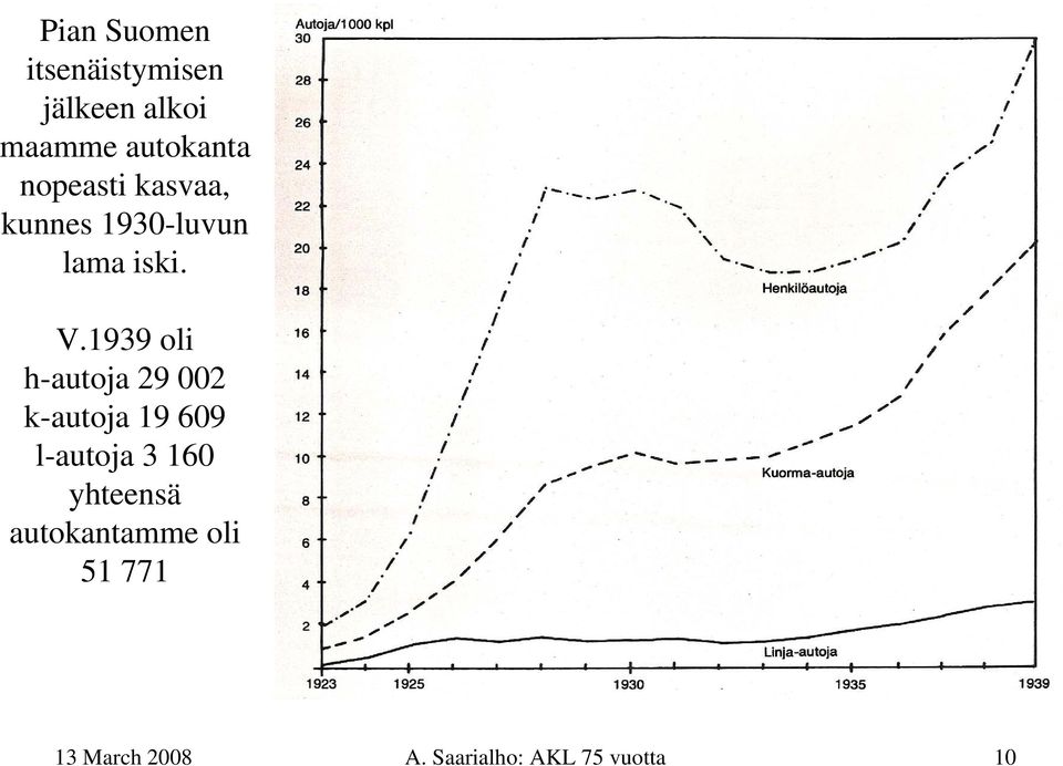 1939 oli h-autoja 29 002 k-autoja 19 609 l-autoja 3 160