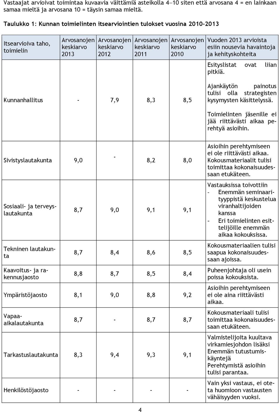 keskiarvo 2010 Vuoden 2013 arvioista esiin nousevia havaintoja ja kehityskohteita Esityslistat ovat liian pitkiä.