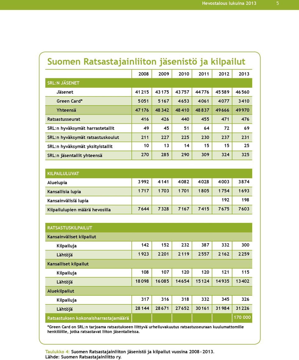 yksityistallit 10 13 14 15 15 25 SRL:n jäsentallit yhteensä 270 285 290 309 324 325 Kilpailuluvat Aluelupia 3992 4141 4082 4028 4003 3874 Kansallisia lupia 1717 1703 1701 1805 1754 1693