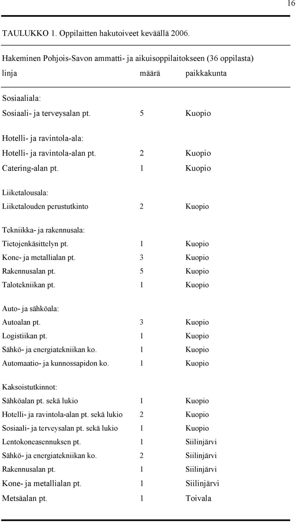 1 Kuopio Liiketalousala: Liiketalouden perustutkinto 2 Kuopio Tekniikka- ja rakennusala: Tietojenkäsittelyn pt. 1 Kuopio Kone- ja metallialan pt. 3 Kuopio Rakennusalan pt. 5 Kuopio Talotekniikan pt.