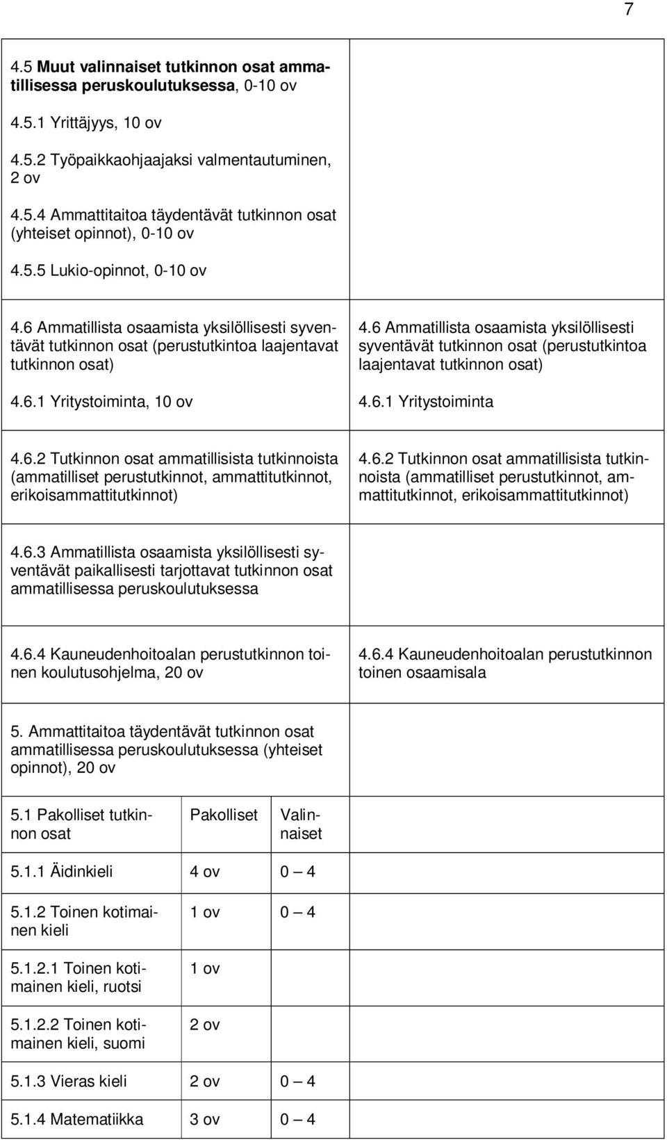 6 Ammatillista osaamista yksilöllisesti syventävät tutkinnon osat (perustutkintoa laajentavat tutkinnon osat) 4.6.1 Yritystoiminta 4.6.2 Tutkinnon osat ammatillisista tutkinnoista (ammatilliset perustutkinnot, ammattitutkinnot, erikoisammattitutkinnot) 4.