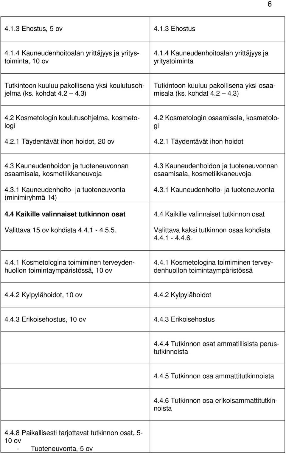 2 Kosmetologin osaamisala, kosmetologi 4.2.1 Täydentävät ihon hoidot 4.3 Kauneudenhoidon ja tuoteneuvonnan osaamisala, kosmetiikkaneuvoja 4.3.1 Kauneudenhoito- ja tuoteneuvonta (minimiryhmä 14) 4.