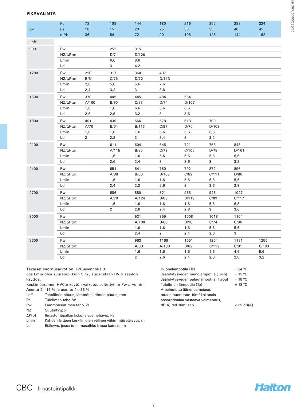 578 613 700 NZ/DPtot A/70 B/64 B/113 C/97 D/76 D/103 Lmin 1,6 1,6 1,6 6,6 5,6 6,6 Ld 2 2,2 3 3,4 3 3,2 2100 Pw 611 604 645 721 753 843 NZ/DPtot A/115 B/85 C/73 C/105 D/78 D/101 Lmin 1,6 1,6 5,6 6,6