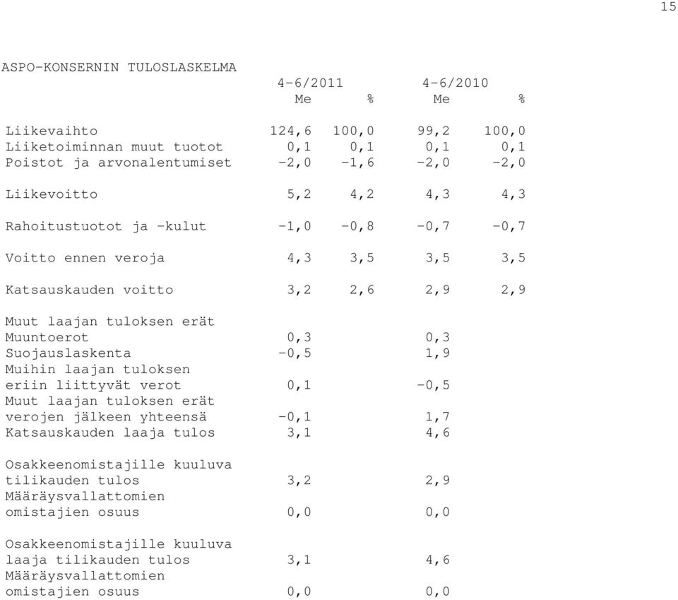 0,3 Suojauslaskenta -0,5 1,9 Muihin laajan tuloksen eriin liittyvät verot 0,1-0,5 Muut laajan tuloksen erät verojen jälkeen yhteensä -0,1 1,7 Katsauskauden laaja tulos 3,1 4,6