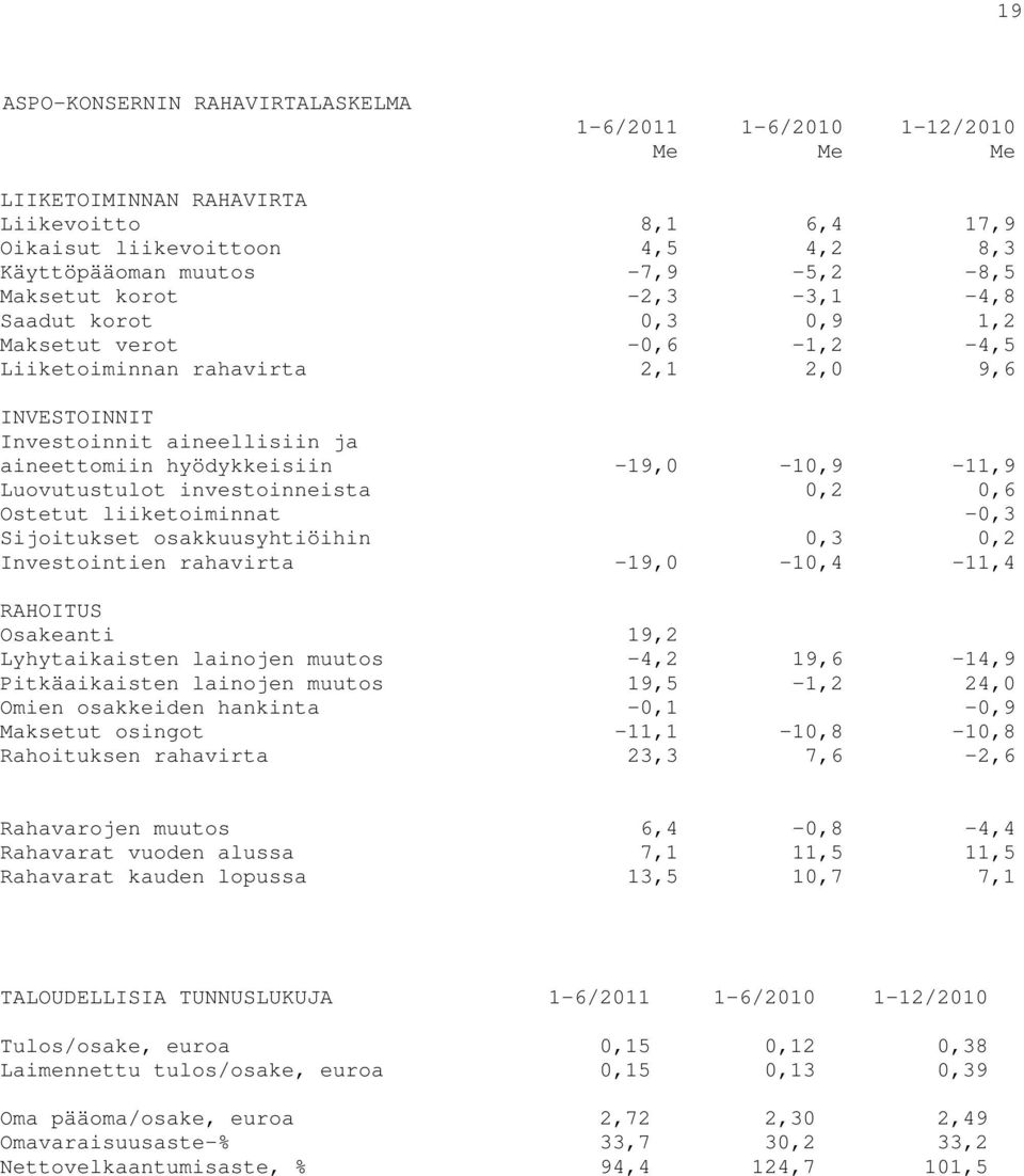 -19,0-10,9-11,9 Luovutustulot investoinneista 0,2 0,6 Ostetut liiketoiminnat -0,3 Sijoitukset osakkuusyhtiöihin 0,3 0,2 Investointien rahavirta -19,0-10,4-11,4 RAHOITUS Osakeanti 19,2 Lyhytaikaisten