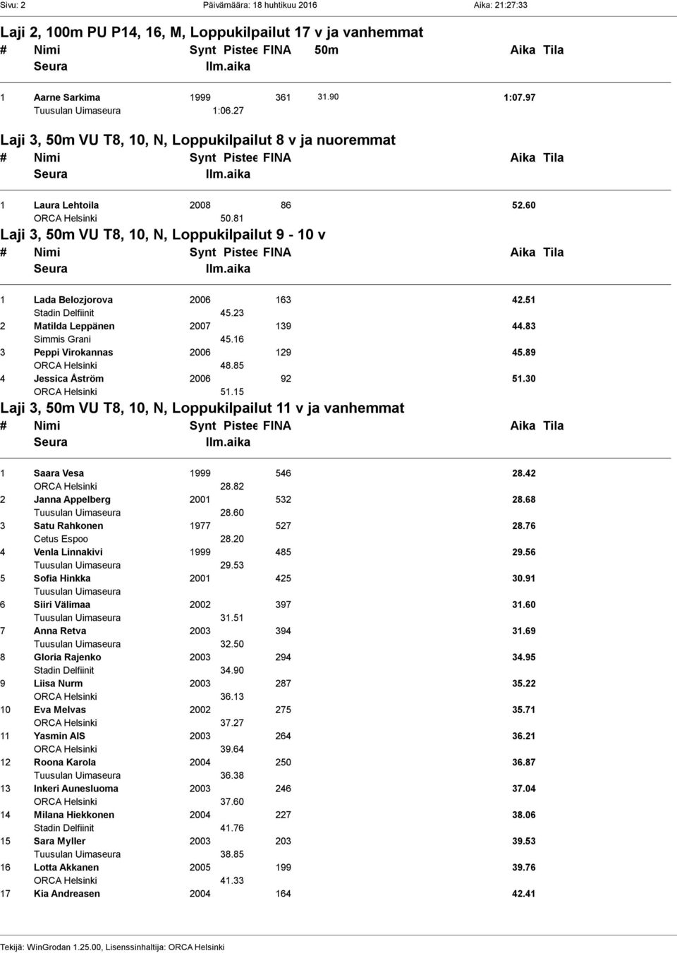 23 2 Matilda Leppänen 2007 139 44.83 Simmis Grani 45.16 3 Peppi Virokannas 2006 129 45.89 48.85 4 Jessica Åström 2006 92 51.30 51.