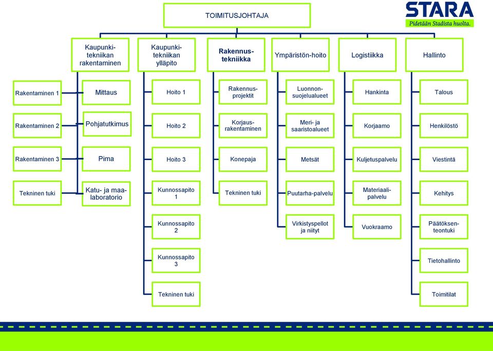 Henkilöstö Rakentaminen 3 Pima Hoito 3 Konepaja Metsät Kuljetuspalvelu Viestintä Tekninen tuki Katu- ja maalaboratorio Kunnossapito 1 Tekninen tuki