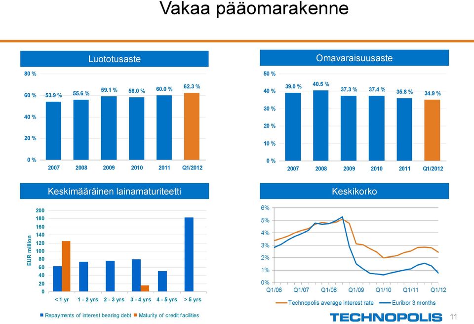 9 % 30 % 40 % 20 % 20 % 10 % 0 % 2007 2008 2009 2010 2011 Q1/2012 0 % 2007 2008 2009 2010 2011 Q1/2012