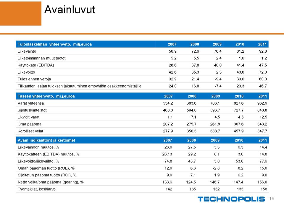 7 Taseen yhteenveto, mi.j.euroa 2007 2008 2009 2010 2011 Varat yhteensä 534.2 683.6 706.1 827.6 962.9 Sijoituskiinteistöt 468.8 594.0 596.7 727.7 843.8 Likvidit varat 1.1 7.1 4.5 4.5 12.