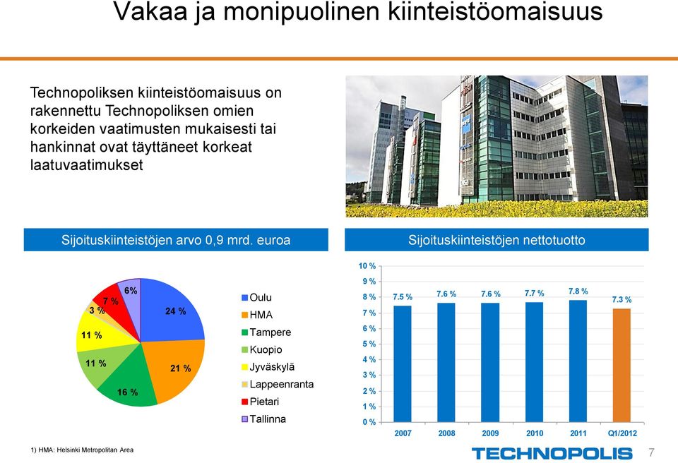 euroa Sijoituskiinteistöjen nettotuotto 10 % 6% 3 % 7 % 11 % 11 % 16 % 24 % 21 % Oulu HMA Tampere Kuopio Jyväskylä Lappeenranta
