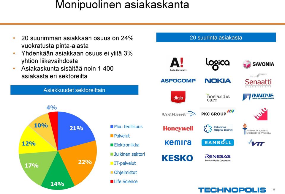 yhtiön liikevaihdosta Asiakaskunta sisältää noin 1 400