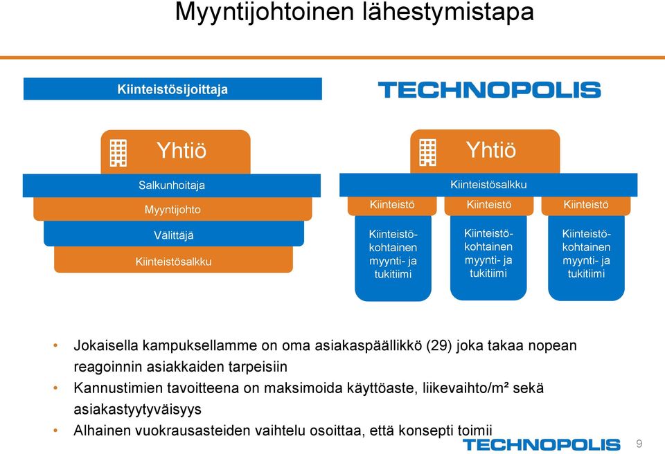 Kiinteistökohtainen myynti- ja tukitiimi Jokaisella kampuksellamme on oma asiakaspäällikkö (29) joka takaa nopean reagoinnin asiakkaiden