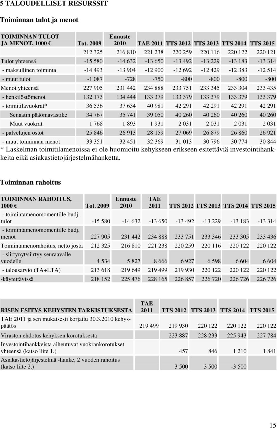 toiminta -14 493-13 904-12 900-12 692-12 429-12 383-12 514 - muut tulot -1 087-728 -750-800 -800-800 -800 Menot yhteensä 227 905 231 442 234 888 233 751 233 345 233 304 233 435 - henkilöstömenot 132