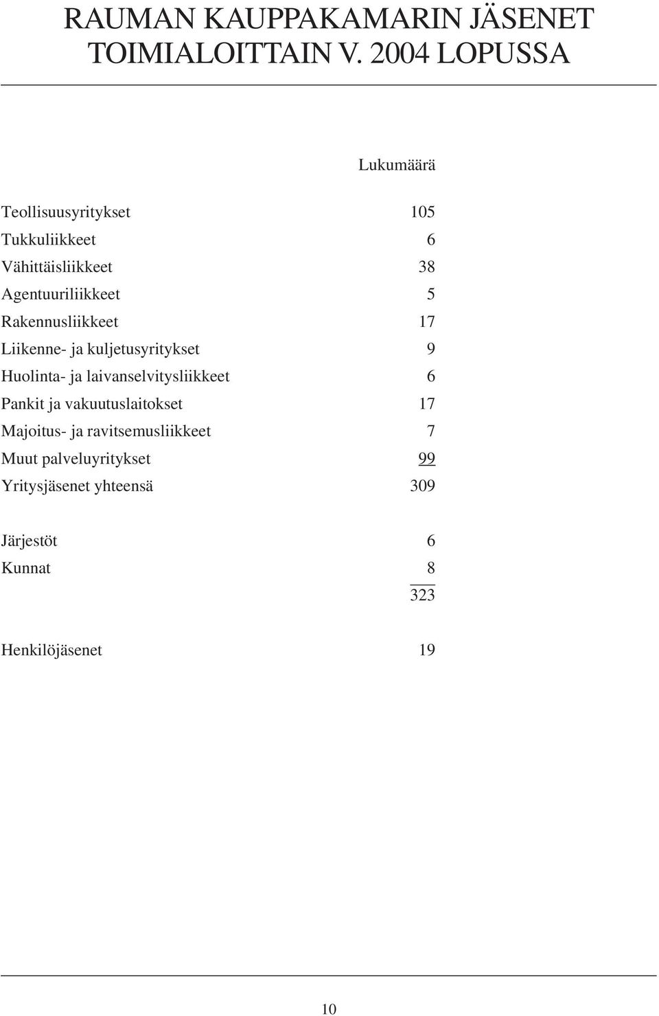 Agentuuriliikkeet 5 Rakennusliikkeet 17 Liikenne- ja kuljetusyritykset 9 Huolinta- ja