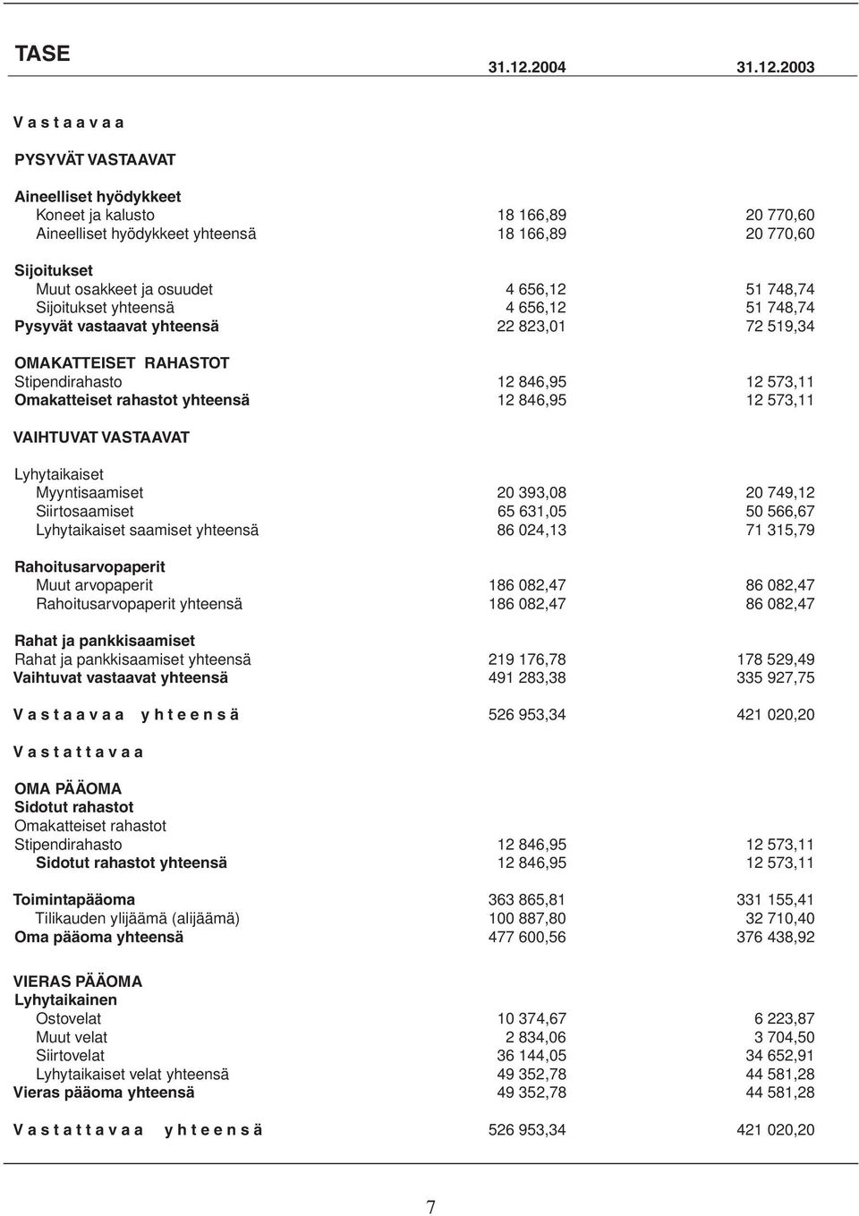 2003 V a s t a a v a a PYSYVÄT VASTAAVAT Aineelliset hyödykkeet Koneet ja kalusto 18 166,89 20 770,60 Aineelliset hyödykkeet yhteensä 18 166,89 20 770,60 Sijoitukset Muut osakkeet ja osuudet 4 656,12