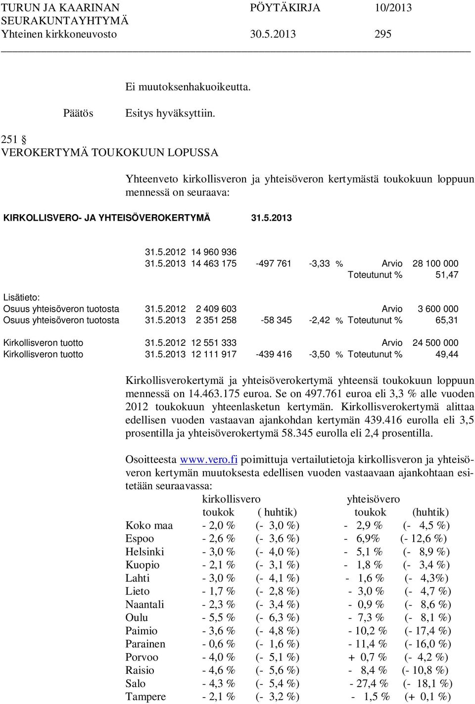 5.2012 2 409 603 Arvio 3 600 000 Osuus yhteisöveron tuotosta 31.5.2013 2 351 258-58 345-2,42 % Toteutunut % 65,31 Kirkollisveron tuotto 31.5.2012 12 551 333 Arvio 24 500 000 Kirkollisveron tuotto 31.