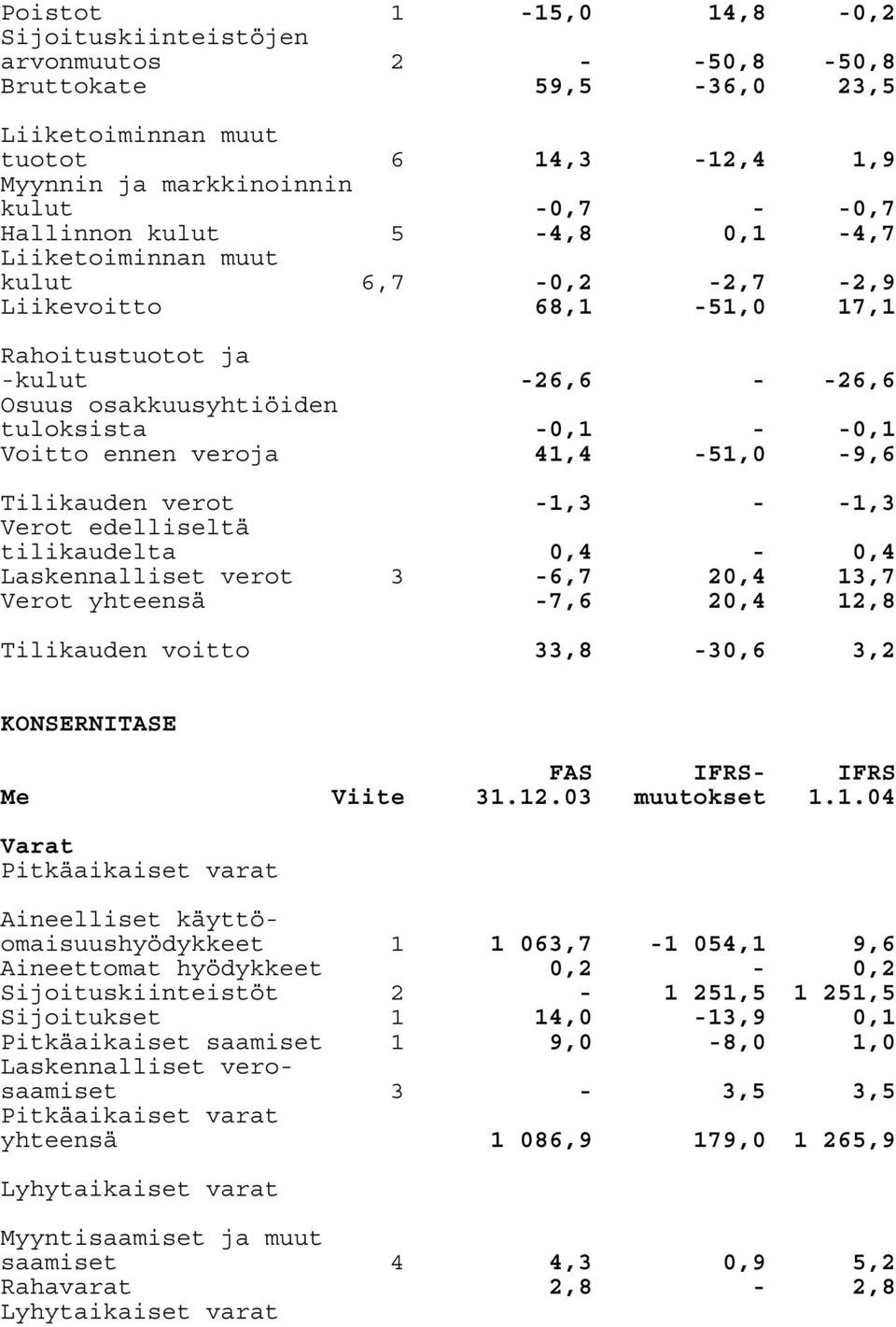 41,4-51,0-9,6 Tilikauden verot -1,3 - -1,3 Verot edelliseltä tilikaudelta 0,4-0,4 Laskennalliset verot 3-6,7 20,4 13,7 Verot yhteensä -7,6 20,4 12,8 Tilikauden voitto 33,8-30,6 3,2 KONSERNITASE FAS