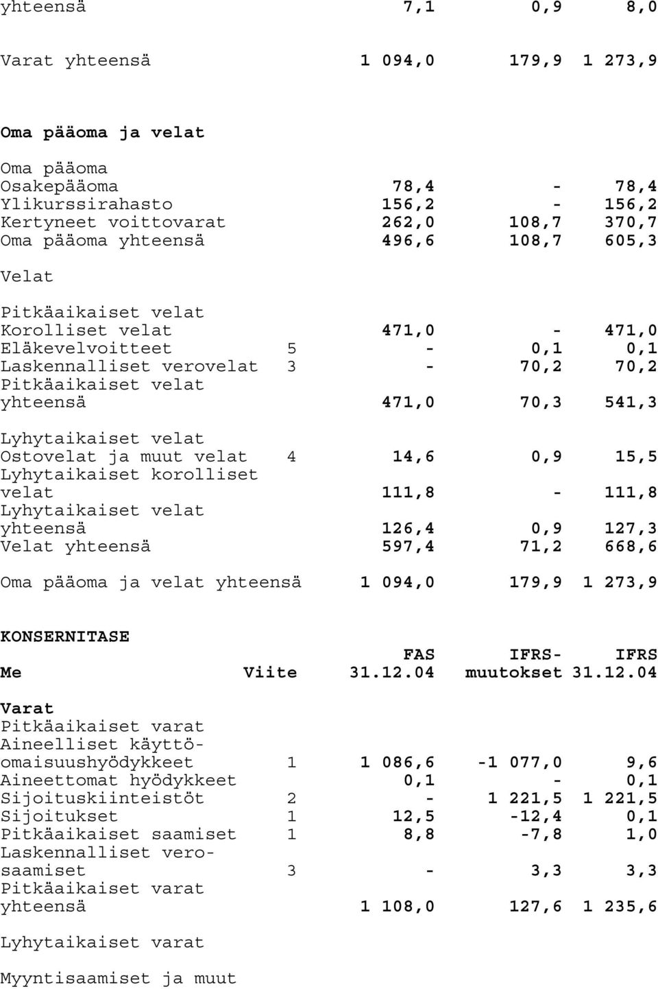 velat Ostovelat ja muut velat 4 14,6 0,9 15,5 Lyhytaikaiset korolliset velat 111,8-111,8 Lyhytaikaiset velat yhteensä 126,4 0,9 127,3 Velat yhteensä 597,4 71,2 668,6 Oma pääoma ja velat yhteensä 1