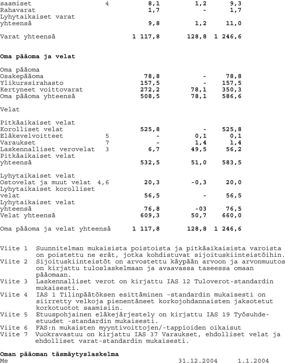 Laskennalliset verovelat 3 6,7 49,5 56,2 Pitkäaikaiset velat yhteensä 532,5 51,0 583,5 Lyhytaikaiset velat Ostovelat ja muut velat 4,6 20,3-0,3 20,0 Lyhytaikaiset korolliset velat 56,5-56,5