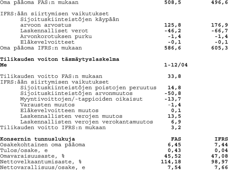 Sijoituskiinteistöjen poistojen peruutus 14,8 Sijoituskiinteistöjen arvonmuutos -50,8 Myyntivoittojen/-tappioiden oikaisut -13,7 Varausten muutos -1,4 Eläkevelvoitteen muutos 0,1 Laskennallisten