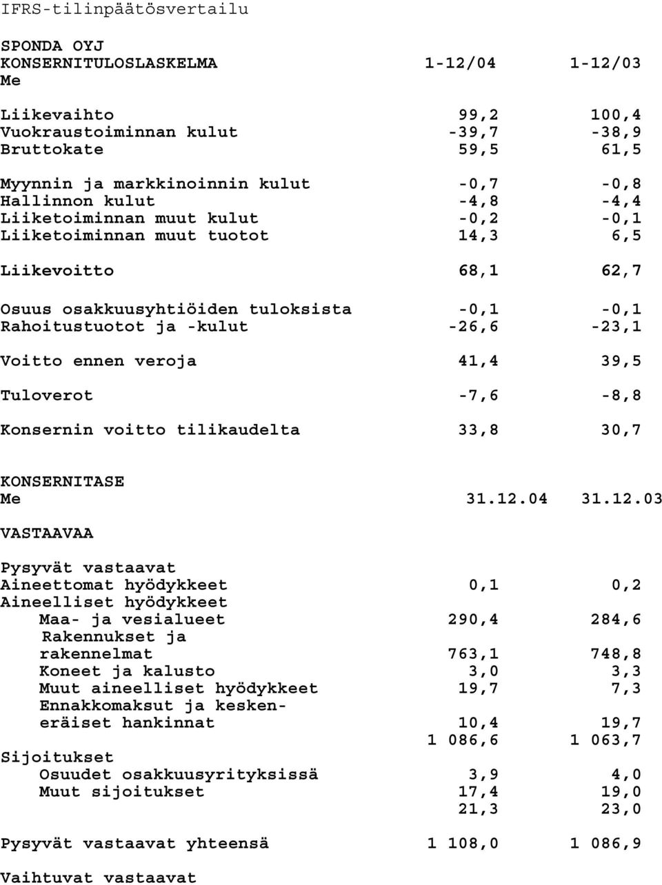 Voitto ennen veroja 41,4 39,5 Tuloverot -7,6-8,8 Konsernin voitto tilikaudelta 33,8 30,7 KONSERNITASE Me 31.12.