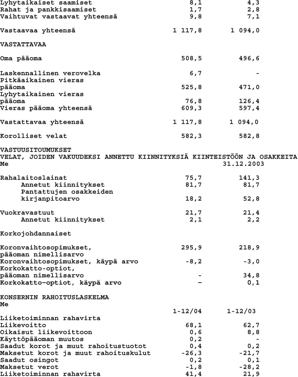 VELAT, JOIDEN VAKUUDEKSI ANNETTU KIINNITYKSIÄ KIINTEISTÖÖN JA OSAKKEITA Me 31.12.
