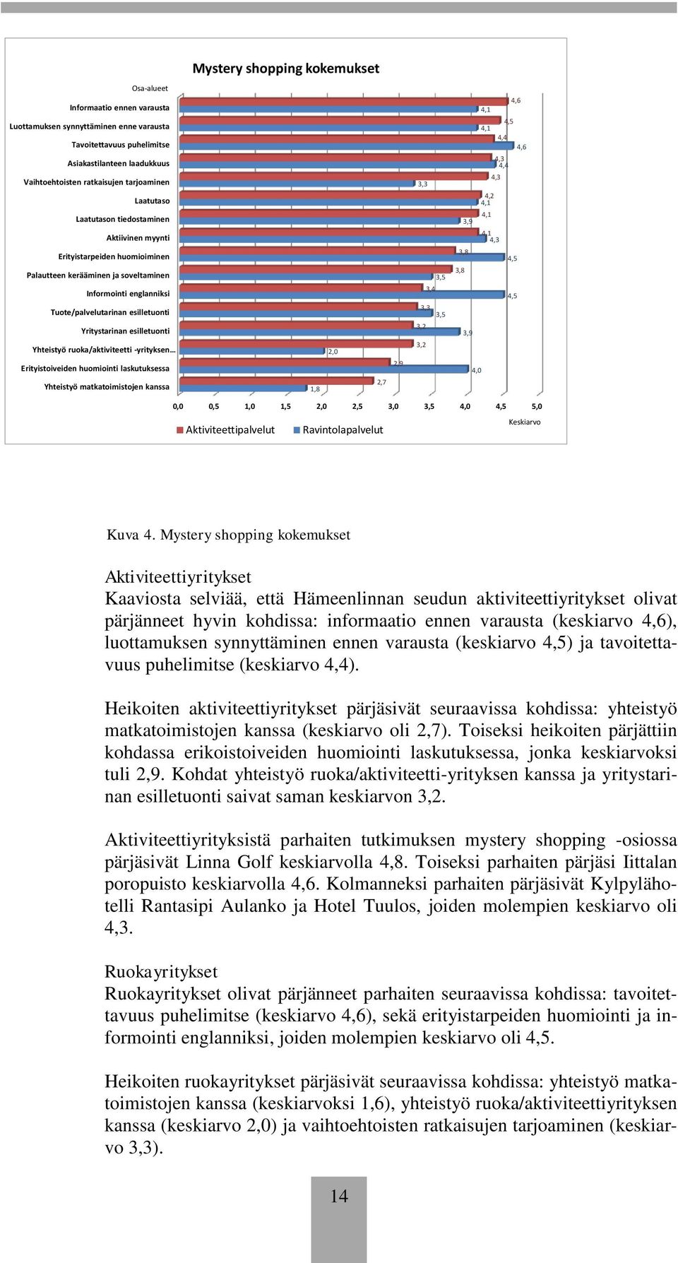 Yritystarinan esilletuonti Yhteistyö ruoka/aktiviteetti -yrityksen Erityistoiveiden huomiointi laskutuksessa Yhteistyö matkatoimistojen kanssa 1,8 2,0 2,7 2,9 3,3 3,5 3,4 3,3 3,5 3,2 3,2 4,6 4,1 4,5