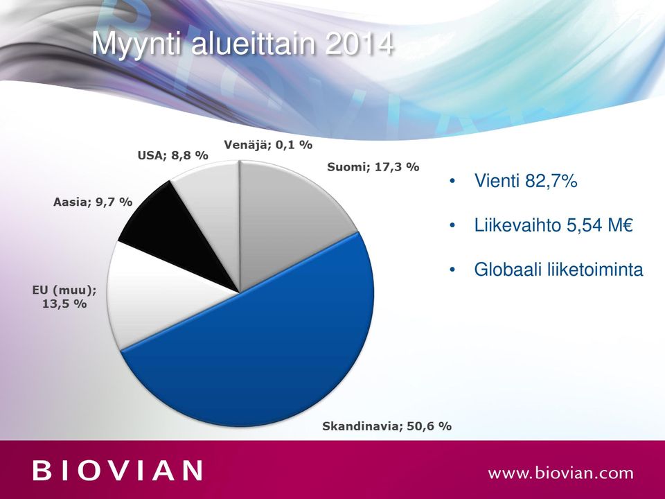 Liikevaihto 5,54 M